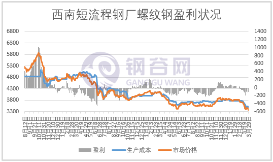 成本大降200多，钢企盈利几何？ 第7张