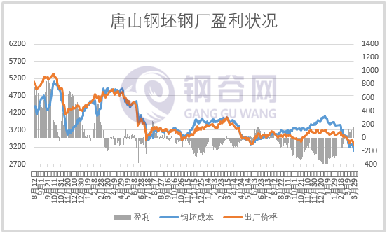 成本大降200多，钢企盈利几何？ 第8张