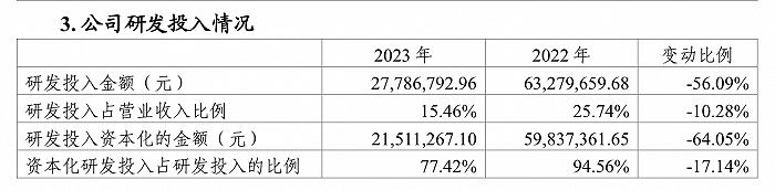 头顶“低空经济”光环的川大智胜：去年亏损扩大，毛利率大幅下滑 第2张