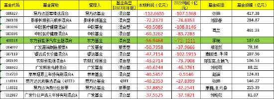 盘点2023年亏钱基金TOP12：李瑞管理的东方新能源汽车主题混合以56.94亿亏损额“上榜”