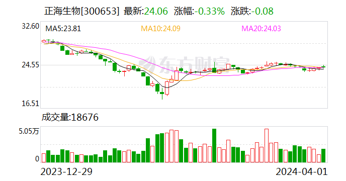 正海生物2023年度净利同比增2.98% 拟10派8元