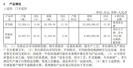 2023年贵州茅台酒产量为57204吨，同比增长0.69%