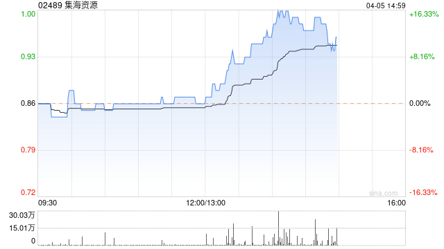 集海资源午后拉升涨近14% 拟购持金矿资产公司70%股权