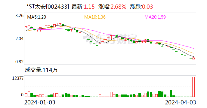 *ST太安重整申请被终止 股票退市风险加剧