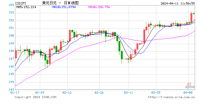 创近34年来最低位！日元对美元汇率大跌，日本政府：不排除任何应对手段！岸田文雄表态 第1张