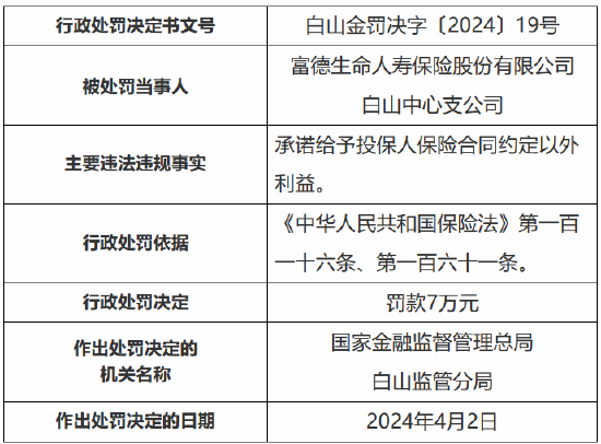 因承诺给予投保人保险合同约定以外利益 富德生命人寿白山中心支公司被罚款7万元 第1张