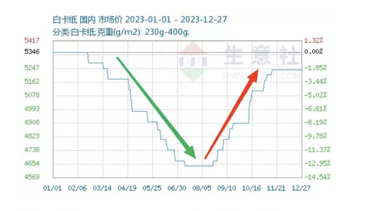 营收下滑，盈利转亏，频频涨价能成为造纸行业的解药吗？ 第2张