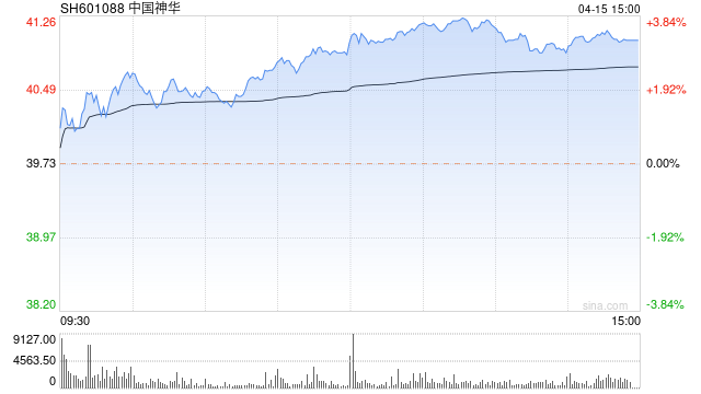 中国神华午后涨超3% 股价再创历史新高 第1张