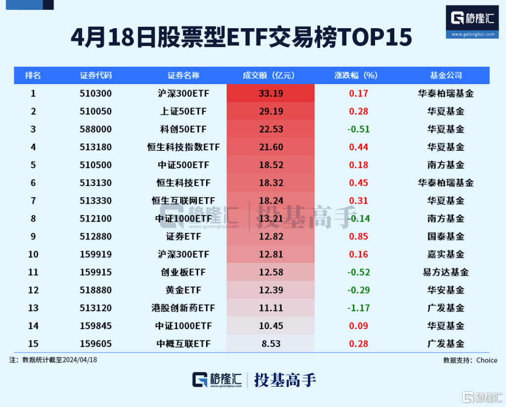 格隆汇ETF日报 | 近300亿！黄金ETF交易火爆 第3张