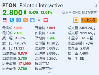 美股异动｜Peloton跌超13%创新低 第三财季业绩不及预期 下调全年收入及订阅指引 第1张