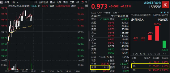 茅台酒价格全线回升，贵州茅台劲涨3%！龙头宽基A50ETF华宝（159596）拉升翻红，近10日大举吸金2.54亿元 第2张