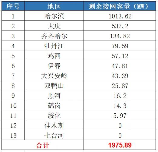 八个省份超370个县，分布式光伏接入受限！ 第8张