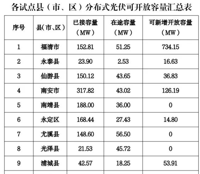 八个省份超370个县，分布式光伏接入受限！ 第13张