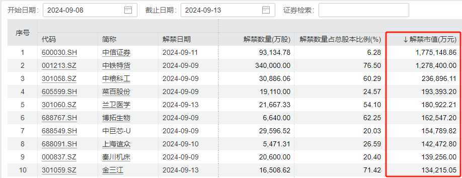 下周A股解禁规模激增近两倍！中信证券领衔 解禁超170亿 第3张