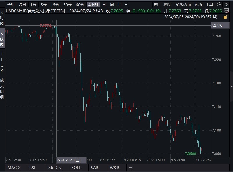 日内一度拉升逾500点！人民币对美元汇率再创年内新高 业内：人民币升值通道已打开 第5张