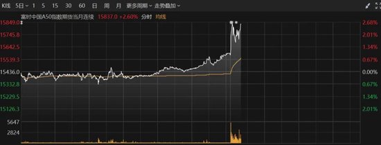 港股再度爆发，恒指大涨超2%！A50直线拉升 第3张