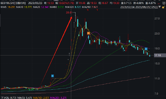 资本“玩家”梁丰是否涉嫌内幕交易？日播时尚重组股价屡次抢跑 标的资产质量待考 第2张