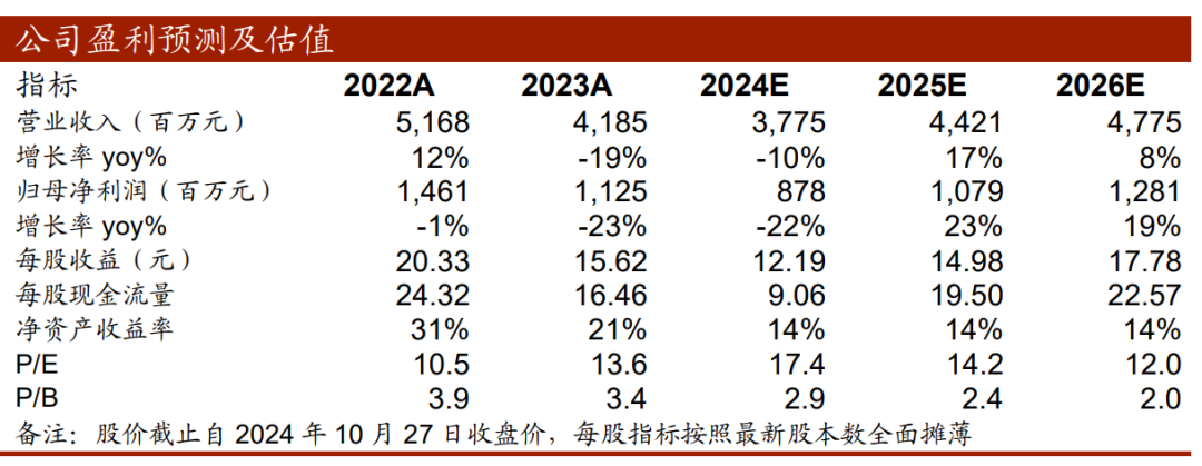 【中泰传媒】吉比特（603444.SH）2024Q3季报点评：Q3承压，但底部已现 第1张