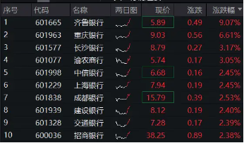 齐鲁银行冲击涨停，银行ETF（512800）涨近2%，机构：银行迎来长期配置机遇期 第1张