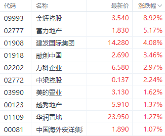 房地产政策持续刺激房地产股 富力地产涨超5% 第1张