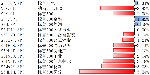 特朗普交易降温 美股长期依然具有配置价值 第1张