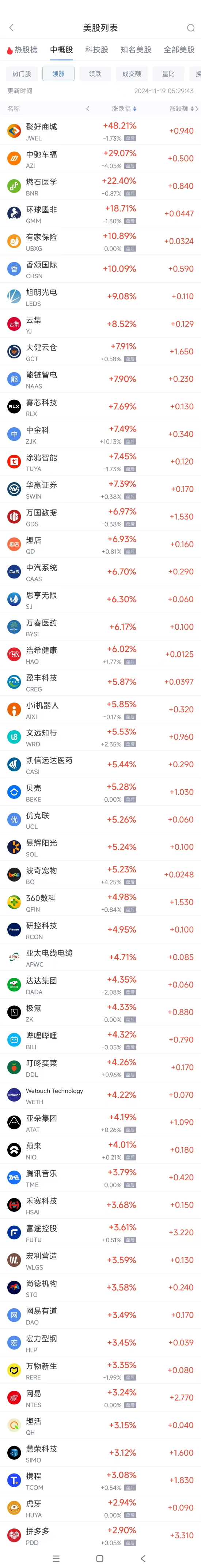 周一热门中概股多数上涨 拼多多涨2.9%，蔚来涨4% 第1张