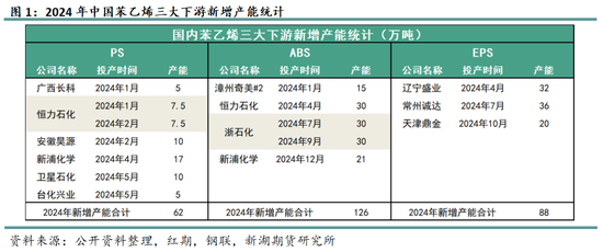 苯乙烯专题：需求缺乏驱动，何时破局？ 第3张