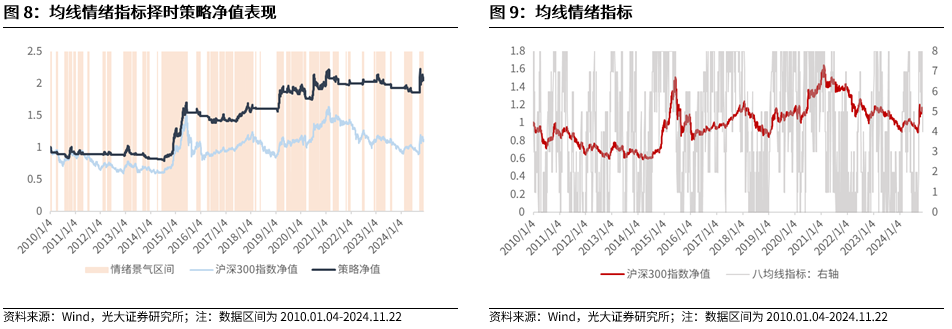 【光大金工】A股转入宽幅震荡区间——金融工程市场跟踪周报20241123 第9张