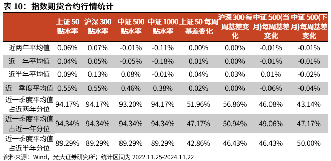 【光大金工】A股转入宽幅震荡区间——金融工程市场跟踪周报20241123 第18张
