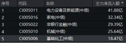 资金持续加码，化工ETF（516020）盘中上探1.3%！机构：化工行业景气反转或已不远 第2张