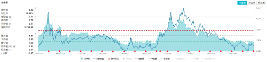 资金持续加码，化工ETF（516020）盘中上探1.3%！机构：化工行业景气反转或已不远 第3张