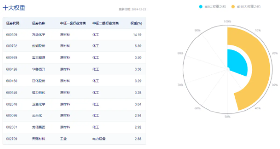 资金持续加码，化工ETF（516020）盘中上探1.3%！机构：化工行业景气反转或已不远 第4张