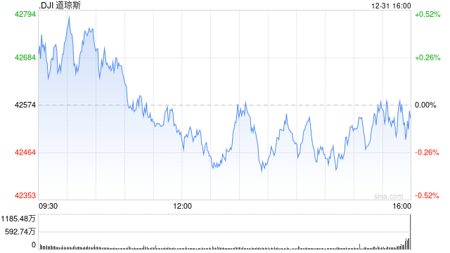 收盘：2024年最后一日美股收跌 标普指数连续两年上涨超20% 第1张