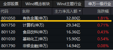 有色金属领涨两市！美国再通胀逻辑+锂矿找矿重大突破，有色龙头ETF（159876）最高上探2.87% 第3张
