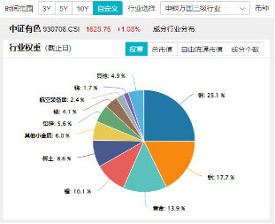 有色金属领涨两市！美国再通胀逻辑+锂矿找矿重大突破，有色龙头ETF（159876）最高上探2.87% 第5张