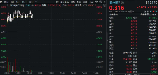 CXO一哥药明康德飙涨超6%！凯莱英、博腾股份等纷纷跟进，医疗ETF（512170）盘中冲击2%！ 第2张