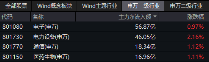 电力设备领涨两市！宁德时代大消息+固态电池材料突破，双创龙头ETF（588330）最高上探2.14% 第3张