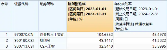 5000亿美元大利好！CPO持续火热，创业板人工智能ETF华宝（159363）逆市涨逾1%，“易中天”领跑 第2张