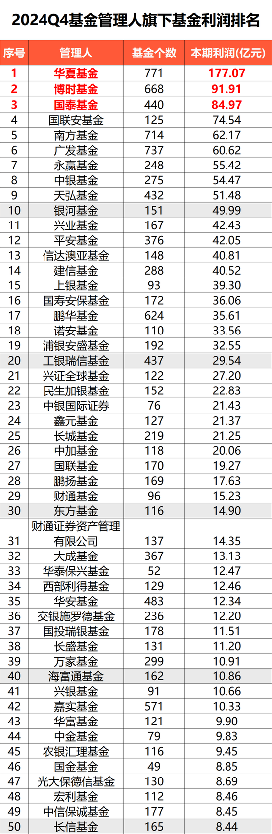 去年四季度基金利润超1100亿元，全年赚1.28万亿元 第2张