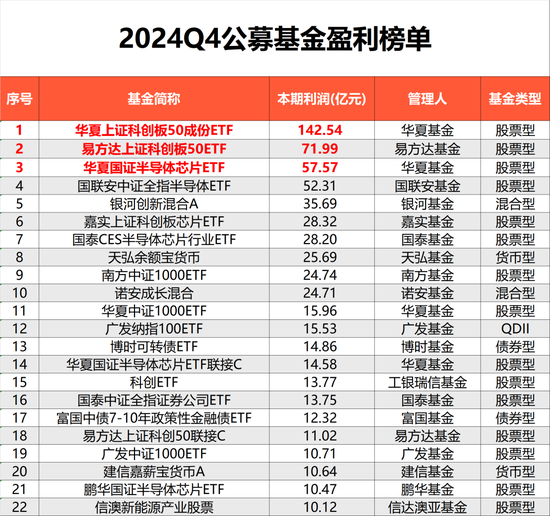 去年四季度基金利润超1100亿元，全年赚1.28万亿元 第3张