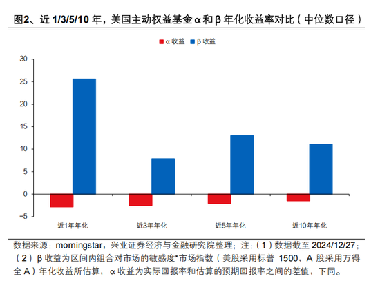 兴证策略张启尧：对中国主动投资的未来应当更有信心，中国主动权益基金长期多数跑赢指数，而美国长期跑输 第2张