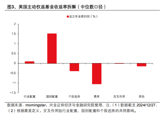 兴证策略张启尧：对中国主动投资的未来应当更有信心，中国主动权益基金长期多数跑赢指数，而美国长期跑输 第3张