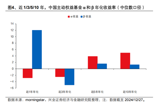 兴证策略张启尧：对中国主动投资的未来应当更有信心，中国主动权益基金长期多数跑赢指数，而美国长期跑输 第4张