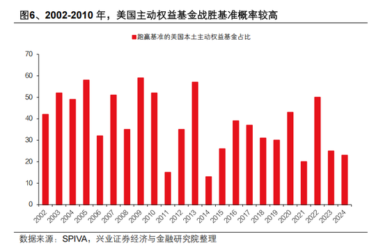 兴证策略张启尧：对中国主动投资的未来应当更有信心，中国主动权益基金长期多数跑赢指数，而美国长期跑输 第6张