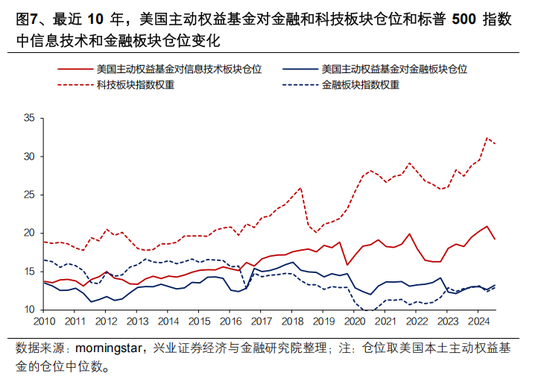 兴证策略张启尧：对中国主动投资的未来应当更有信心，中国主动权益基金长期多数跑赢指数，而美国长期跑输 第7张