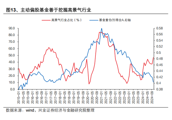兴证策略张启尧：对中国主动投资的未来应当更有信心，中国主动权益基金长期多数跑赢指数，而美国长期跑输 第13张