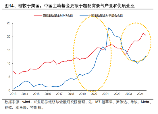 兴证策略张启尧：对中国主动投资的未来应当更有信心，中国主动权益基金长期多数跑赢指数，而美国长期跑输 第14张