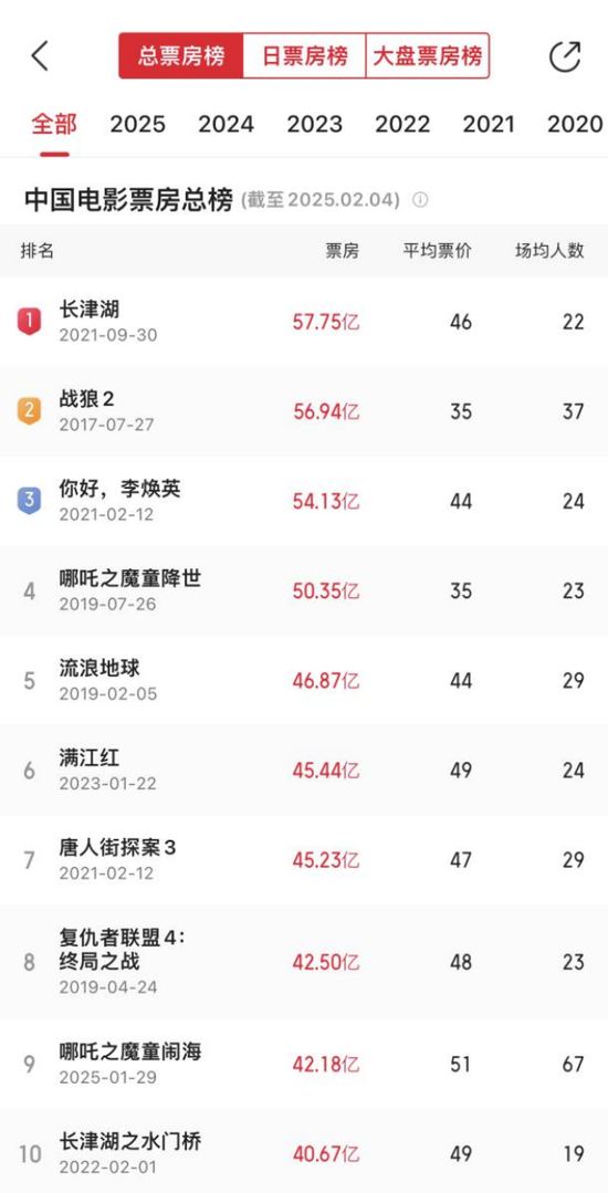 2025年春节档票房创新高，谁是背后赢家？ 第6张