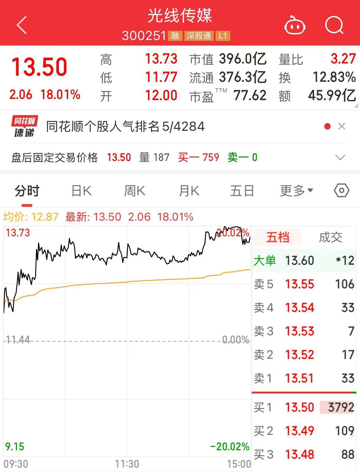 《哪吒2》全球单一市场票房冲进前二！最新预测总票房：超108亿！背后A股公司2天市值大涨116亿 第4张