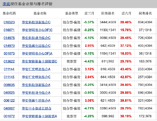 华安低碳生活混合四季度重仓寒武纪、中芯国际，被指“风格漂移”不予评级，基金经理李欣业绩差异大 第3张
